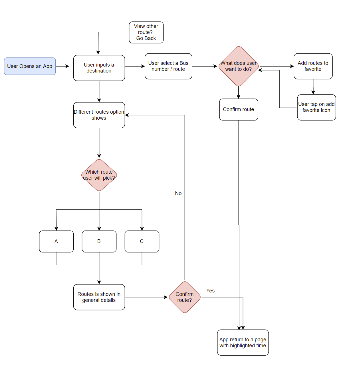  User Flow